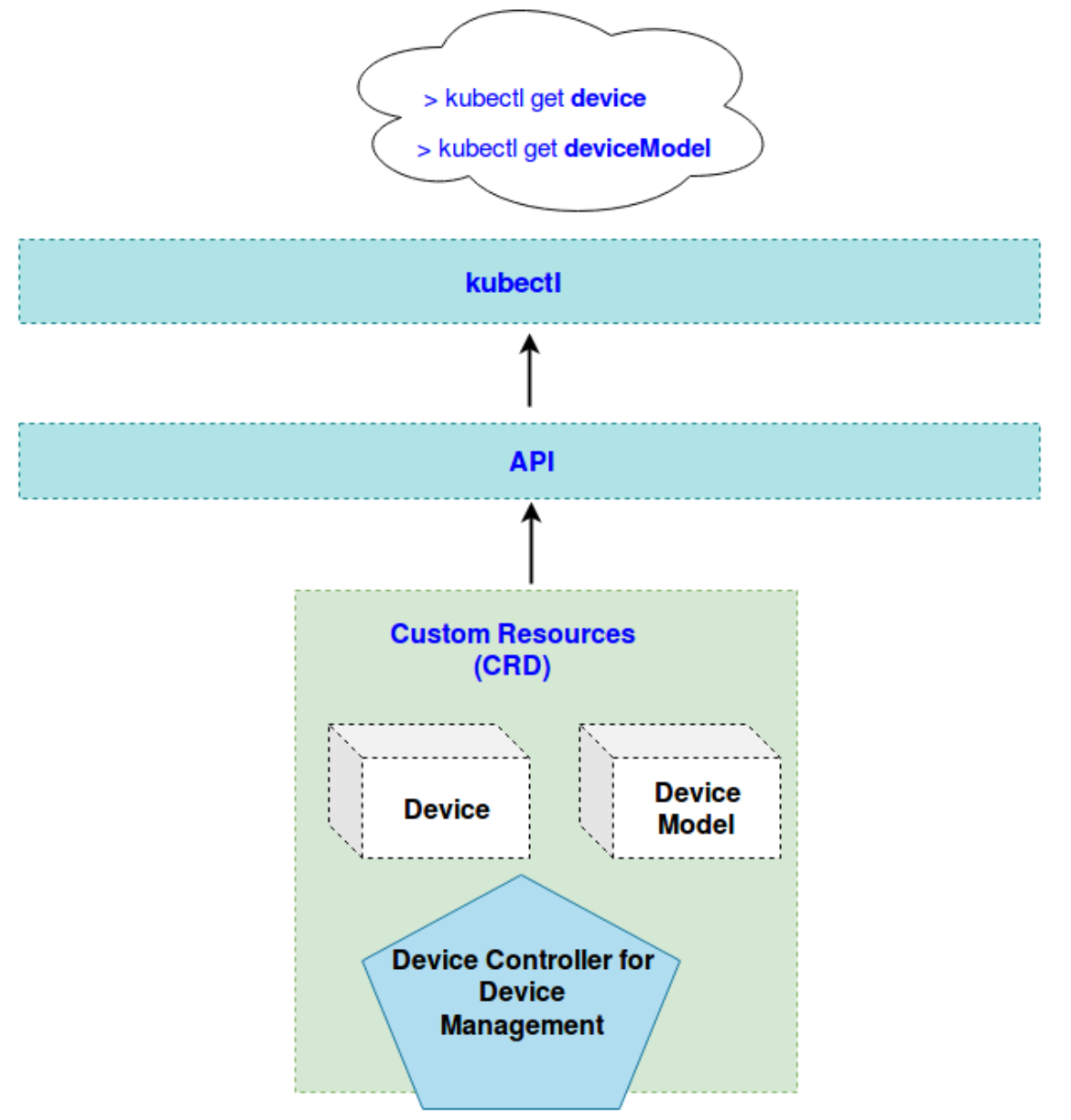 kubeedge_abi_device_manager1