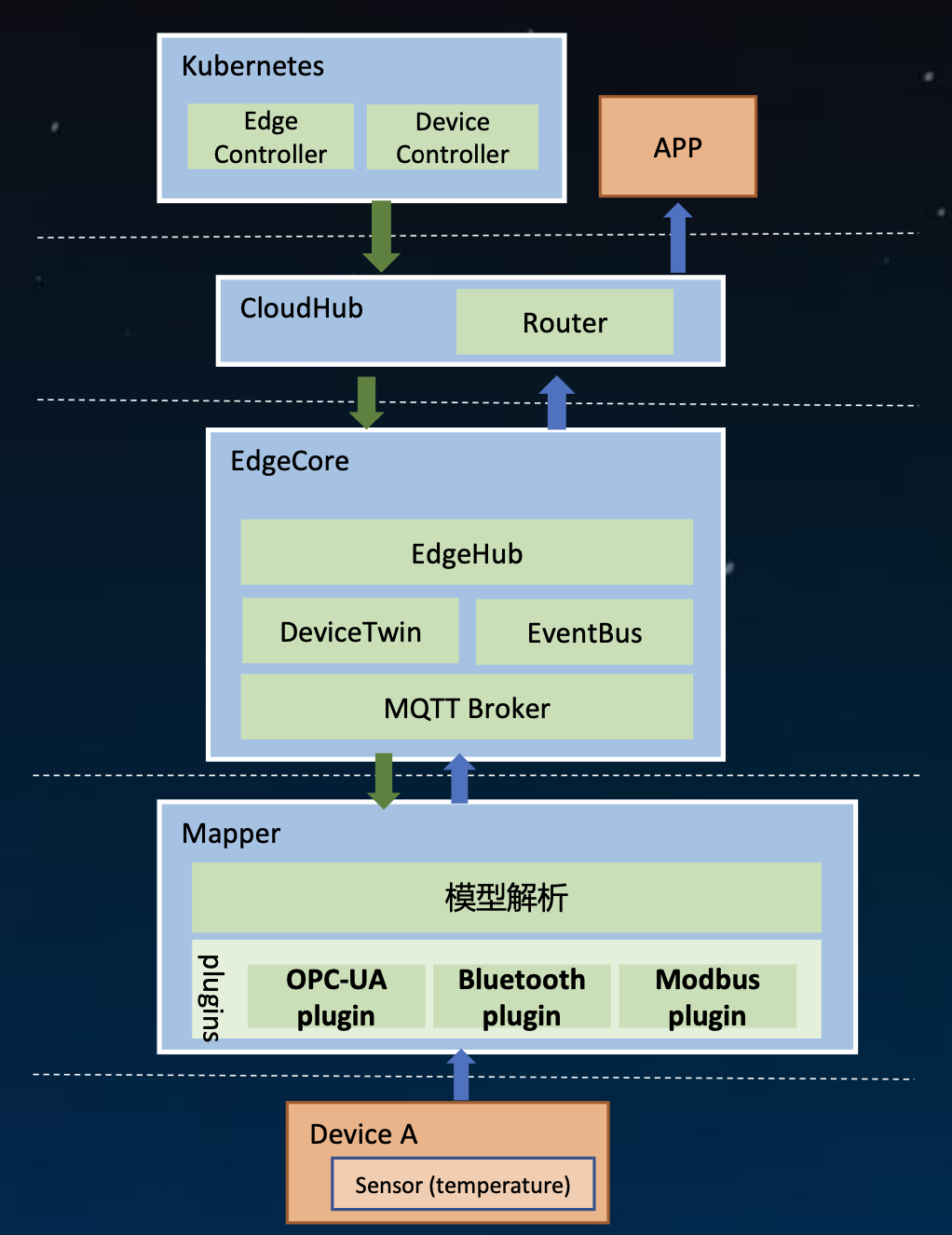 kubeedge_abi_device_manager2