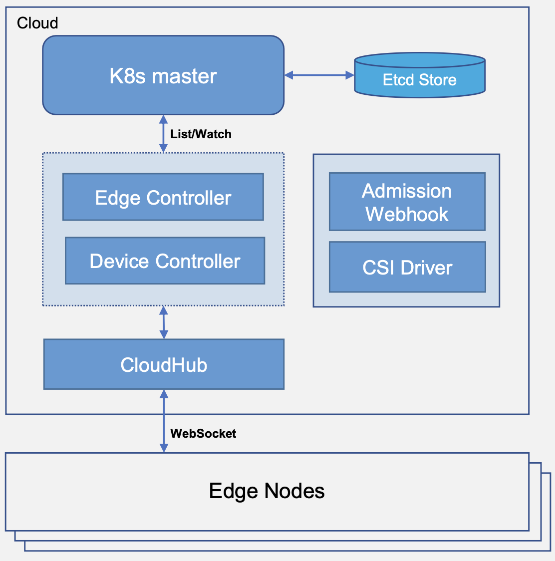 kubeedge_cloud