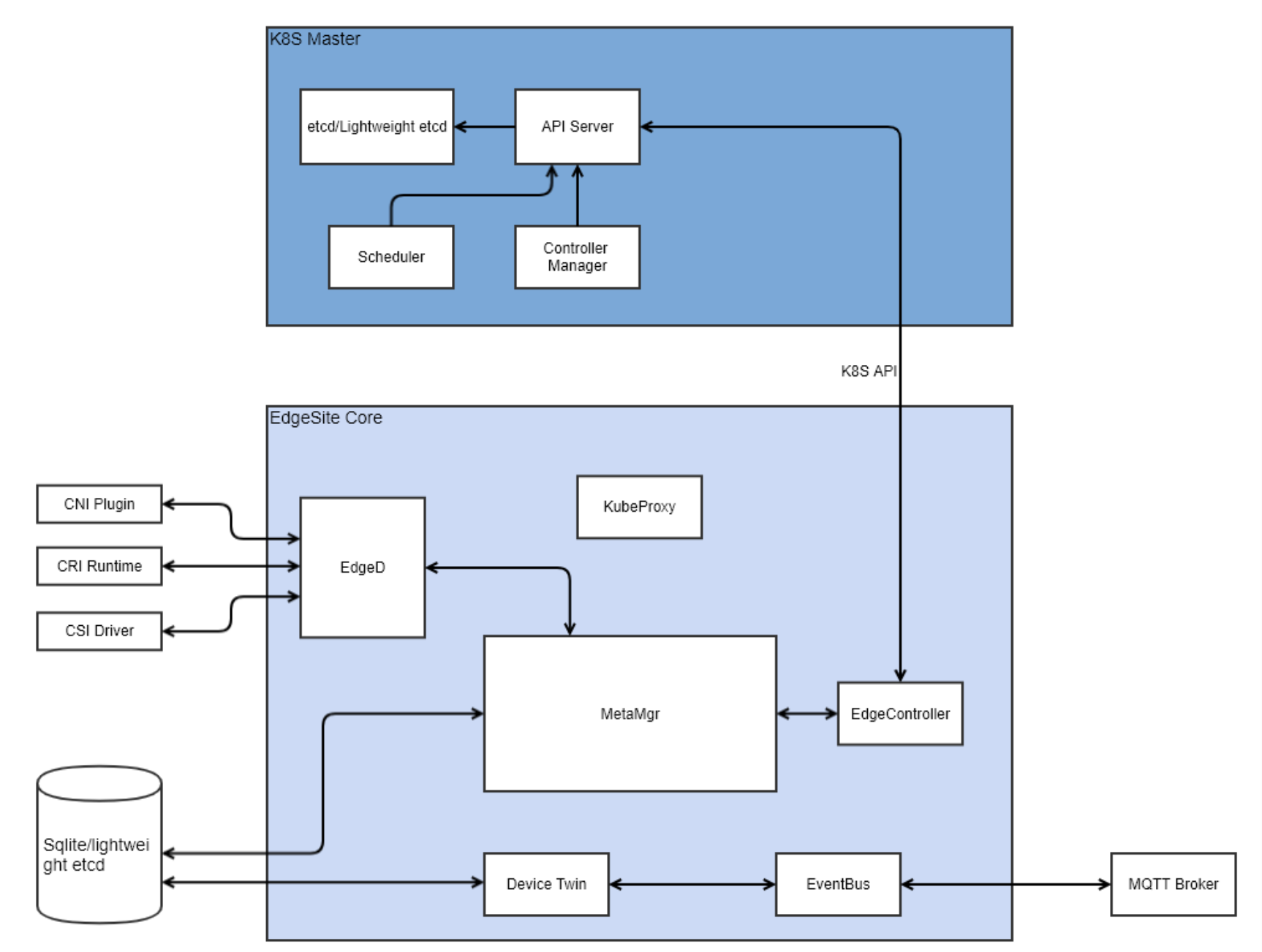 kubeedge_edgesite-arch