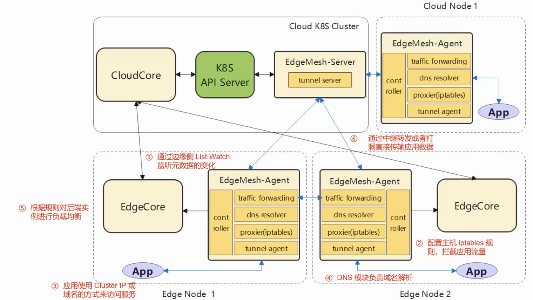 edgemesh_working_process